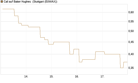 Call auf Baker Hughes [Morgan Stanley & Co. Int. plc] Chart