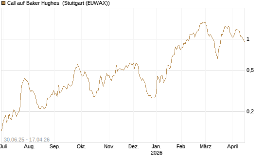 Call auf Baker Hughes [Morgan Stanley & Co. Int. plc] Chart