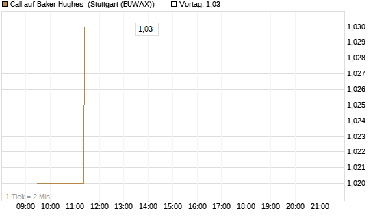 Call auf Baker Hughes [Morgan Stanley & Co. Int. plc] Chart