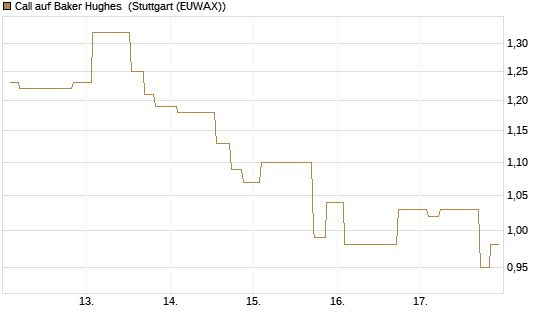 Call auf Baker Hughes [Morgan Stanley & Co. Int. plc] Chart