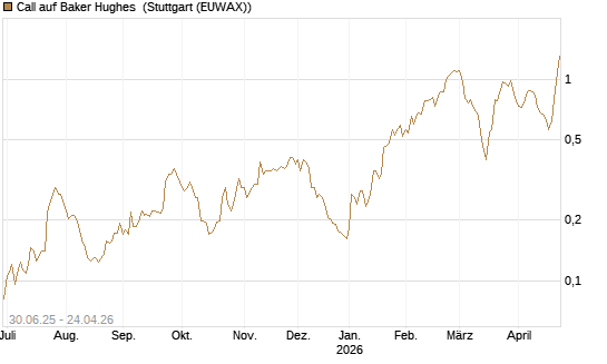 Call auf Baker Hughes [Morgan Stanley & Co. Int. plc] Chart