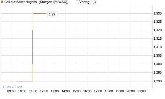 Call auf Baker Hughes [Morgan Stanley & Co. Int. plc] Chart