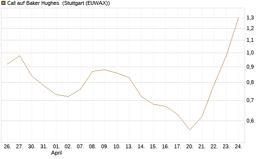 Call auf Baker Hughes [Morgan Stanley & Co. Int. plc] Chart