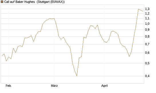 Call auf Baker Hughes [Morgan Stanley & Co. Int. plc] Chart