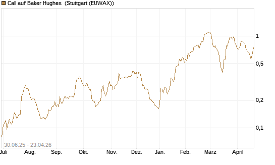 Call auf Baker Hughes [Morgan Stanley & Co. Int. plc] Chart