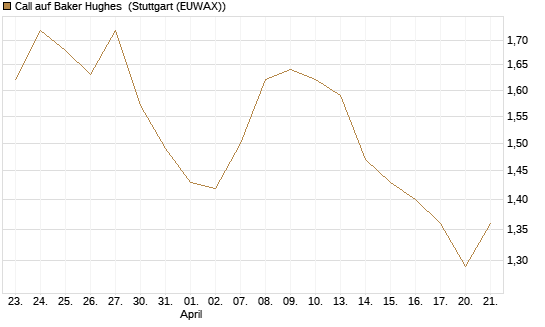 Call auf Baker Hughes [Morgan Stanley & Co. Int. plc] Chart