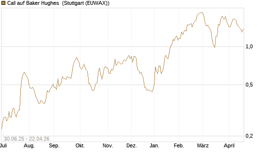 Call auf Baker Hughes [Morgan Stanley & Co. Int. plc] Chart