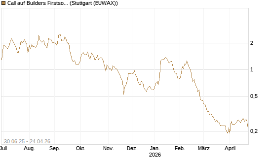 Call auf Builders Firstsource [Morgan Stanley & Co. Int. plc] Chart