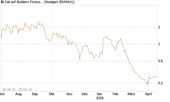 Call auf Builders Firstsource [Morgan Stanley & Co. Int. plc] Chart