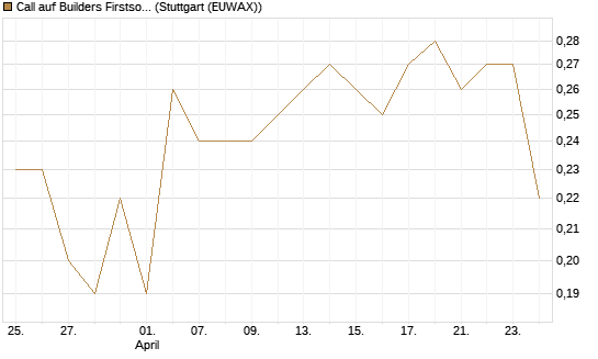 Call auf Builders Firstsource [Morgan Stanley & Co. Int. plc] Chart