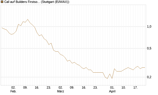 Call auf Builders Firstsource [Morgan Stanley & Co. Int. plc] Chart