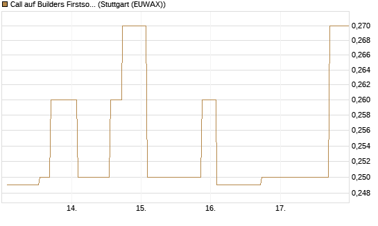 Call auf Builders Firstsource [Morgan Stanley & Co. Int. plc] Chart