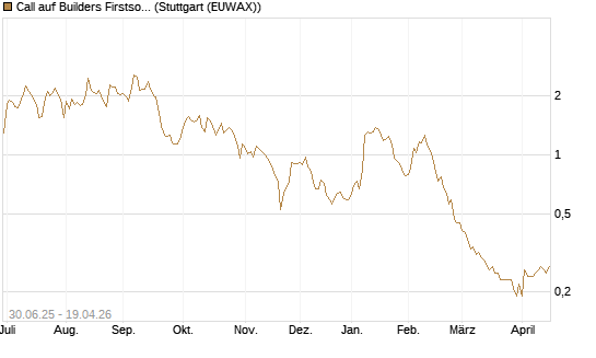 Call auf Builders Firstsource [Morgan Stanley & Co. Int. plc] Chart