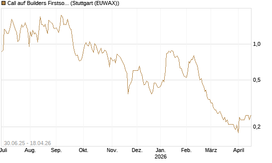 Call auf Builders Firstsource [Morgan Stanley & Co. Int. plc] Chart