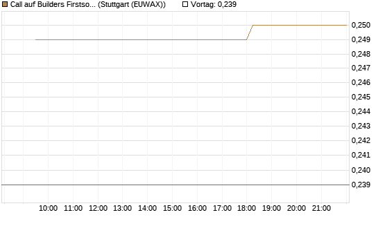 Call auf Builders Firstsource [Morgan Stanley & Co. Int. plc] Chart