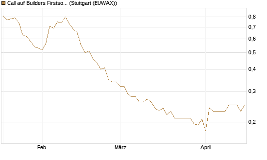 Call auf Builders Firstsource [Morgan Stanley & Co. Int. plc] Chart