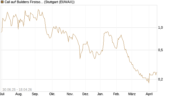 Call auf Builders Firstsource [Morgan Stanley & Co. Int. plc] Chart