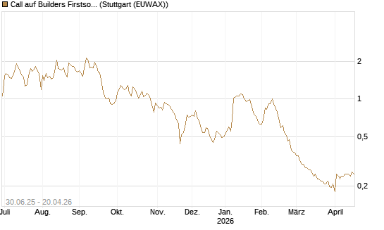 Call auf Builders Firstsource [Morgan Stanley & Co. Int. plc] Chart