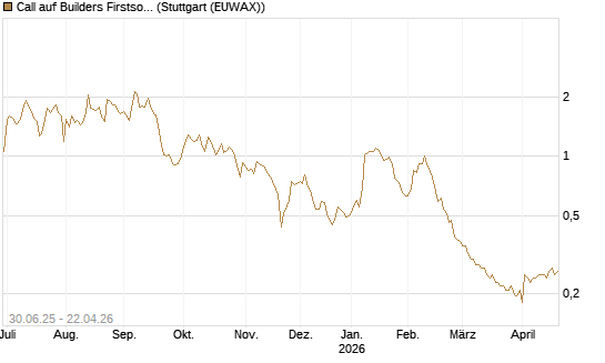 Call auf Builders Firstsource [Morgan Stanley & Co. Int. plc] Chart