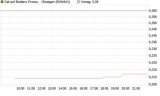 Call auf Builders Firstsource [Morgan Stanley & Co. Int. plc] Chart