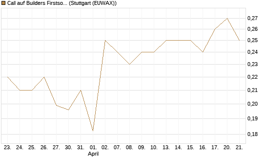 Call auf Builders Firstsource [Morgan Stanley & Co. Int. plc] Chart