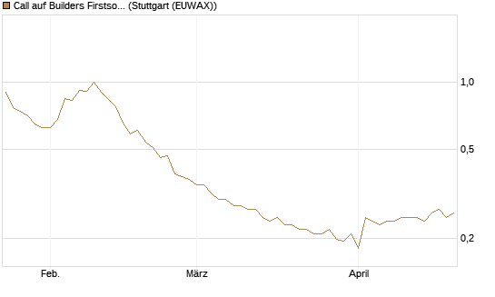 Call auf Builders Firstsource [Morgan Stanley & Co. Int. plc] Chart