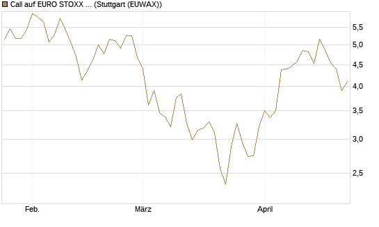 Call auf EURO STOXX Banks [Morgan Stanley & Co. Int. plc] Chart