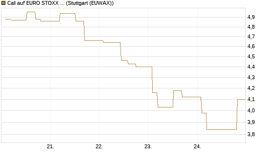 Call auf EURO STOXX Banks [Morgan Stanley & Co. Int. plc] Chart