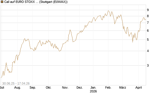 Call auf EURO STOXX Banks [Morgan Stanley & Co. Int. plc] Chart