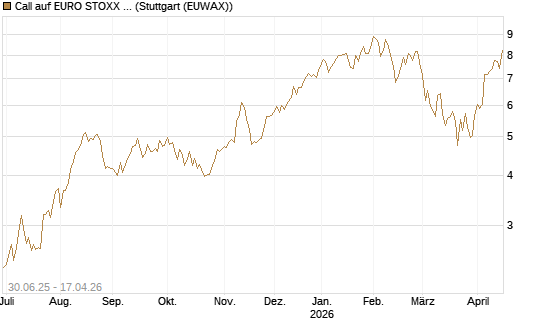 Call auf EURO STOXX Banks [Morgan Stanley & Co. Int. plc] Chart