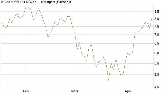 Call auf EURO STOXX Banks [Morgan Stanley & Co. Int. plc] Chart