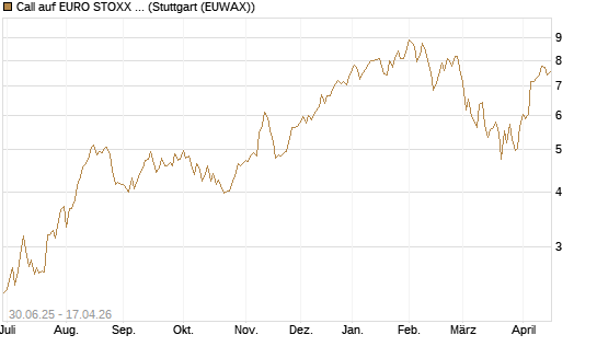 Call auf EURO STOXX Banks [Morgan Stanley & Co. Int. plc] Chart