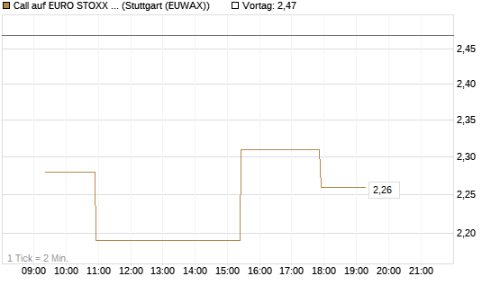 Call auf EURO STOXX Banks [Morgan Stanley & Co. Int. plc] Chart