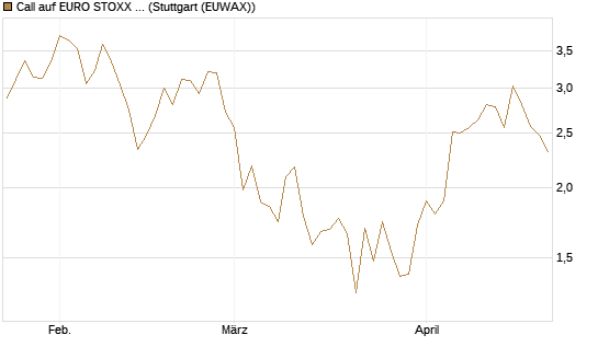 Call auf EURO STOXX Banks [Morgan Stanley & Co. Int. plc] Chart
