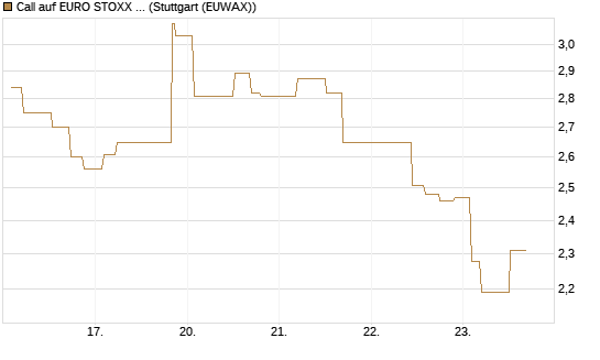 Call auf EURO STOXX Banks [Morgan Stanley & Co. Int. plc] Chart