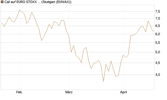 Call auf EURO STOXX Banks [Morgan Stanley & Co. Int. plc] Chart
