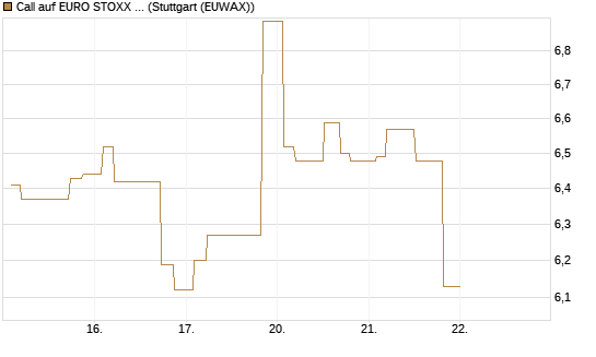 Call auf EURO STOXX Banks [Morgan Stanley & Co. Int. plc] Chart