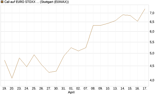 Call auf EURO STOXX Banks [Morgan Stanley & Co. Int. plc] Chart