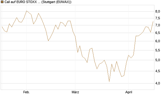 Call auf EURO STOXX Banks [Morgan Stanley & Co. Int. plc] Chart