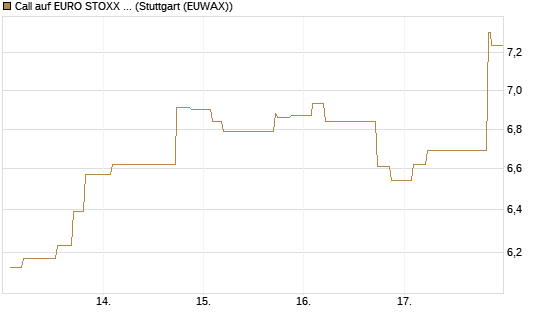 Call auf EURO STOXX Banks [Morgan Stanley & Co. Int. plc] Chart