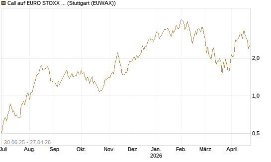 Call auf EURO STOXX Banks [Morgan Stanley & Co. Int. plc] Chart