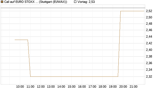 Call auf EURO STOXX Banks [Morgan Stanley & Co. Int. plc] Chart