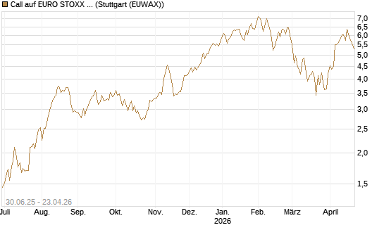 Call auf EURO STOXX Banks [Morgan Stanley & Co. Int. plc] Chart