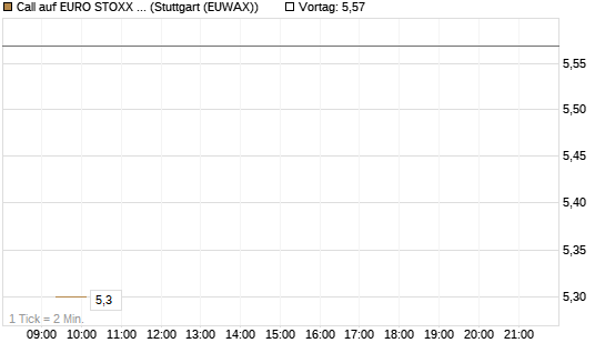 Call auf EURO STOXX Banks [Morgan Stanley & Co. Int. plc] Chart