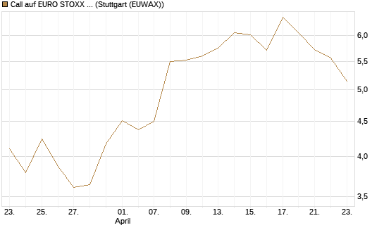 Call auf EURO STOXX Banks [Morgan Stanley & Co. Int. plc] Chart