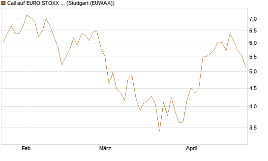 Call auf EURO STOXX Banks [Morgan Stanley & Co. Int. plc] Chart