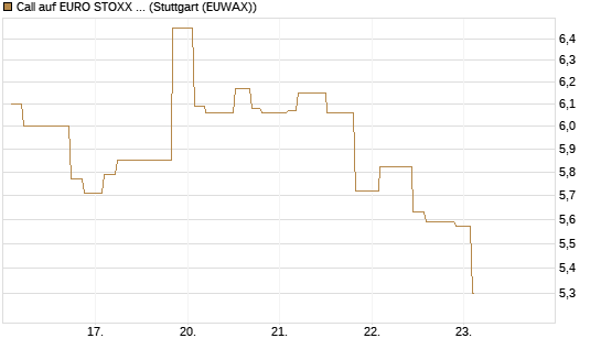 Call auf EURO STOXX Banks [Morgan Stanley & Co. Int. plc] Chart