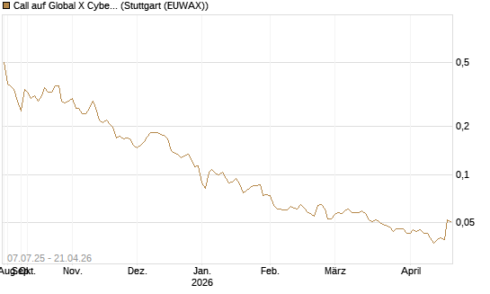 Call auf Global X Cybersecurity ETF [Morgan Stanley & Co. Int. plc] Chart