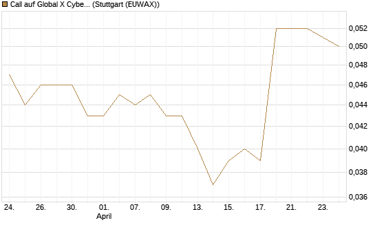 Call auf Global X Cybersecurity ETF [Morgan Stanley & Co. Int. plc] Chart
