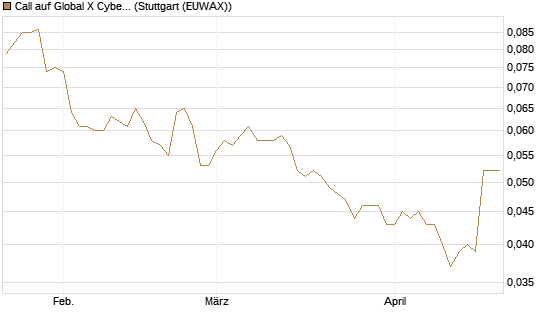 Call auf Global X Cybersecurity ETF [Morgan Stanley & Co. Int. plc] Chart